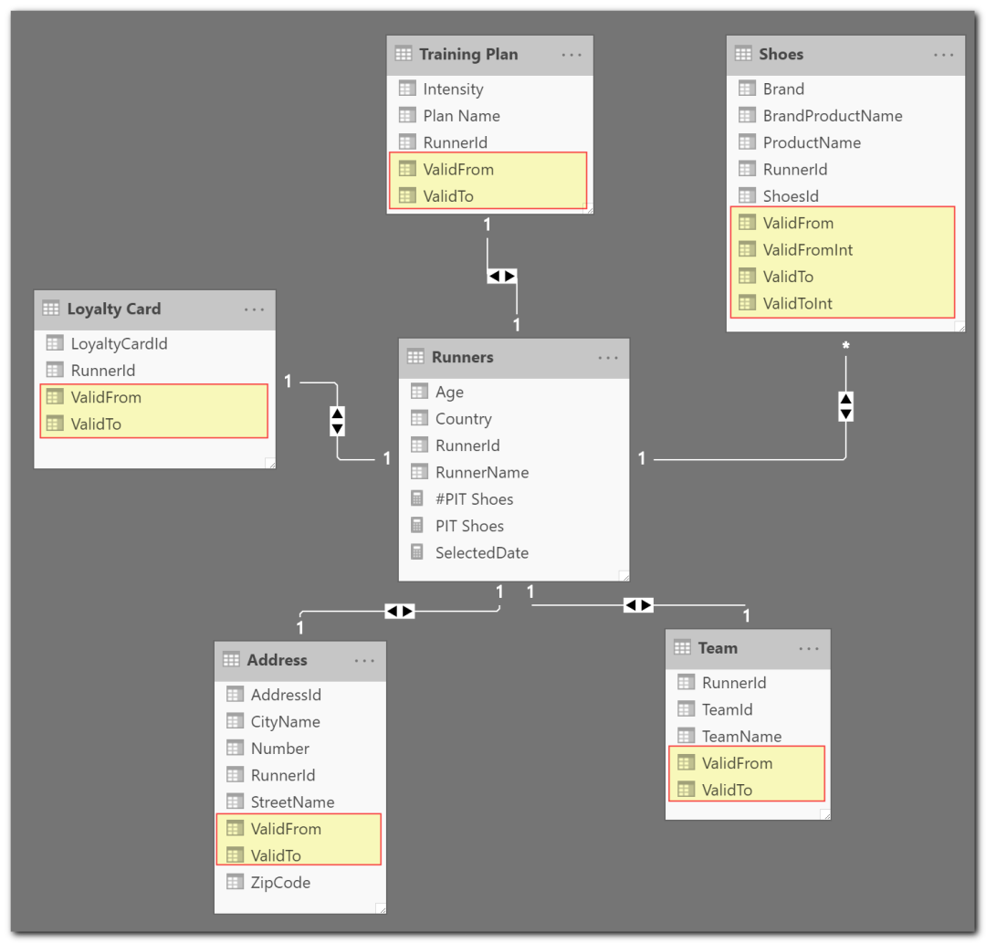 complete model