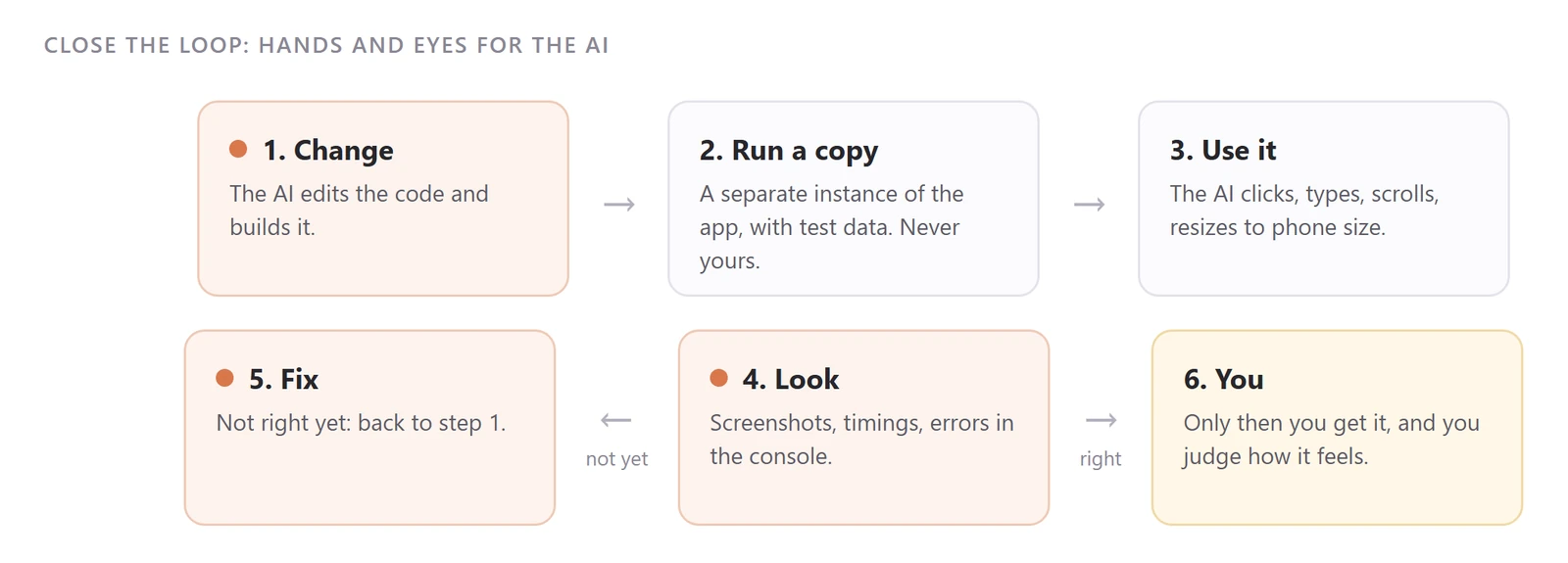 Change, run a copy, use it, look, fix, then you