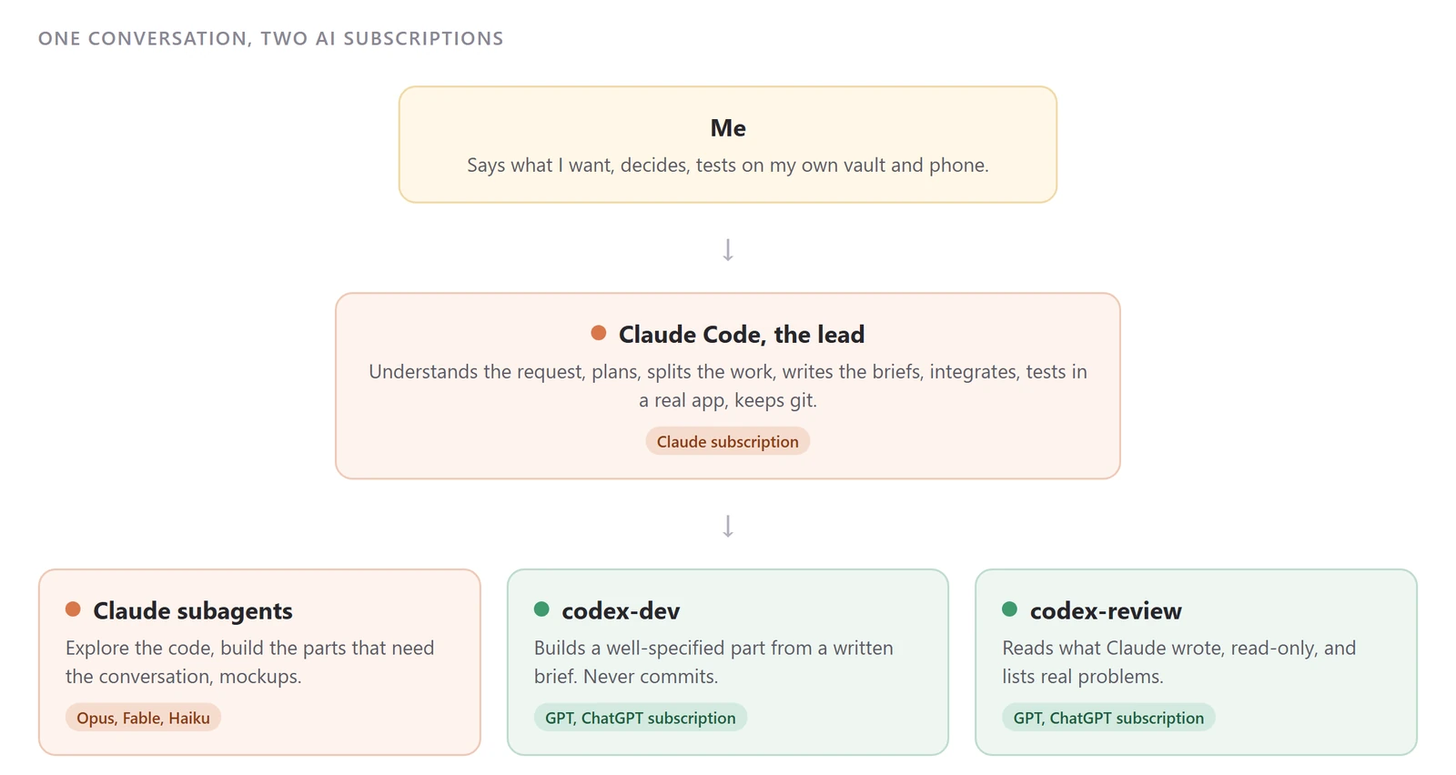 Me, Claude Code as the lead, Claude subagents, codex-dev and codex-review